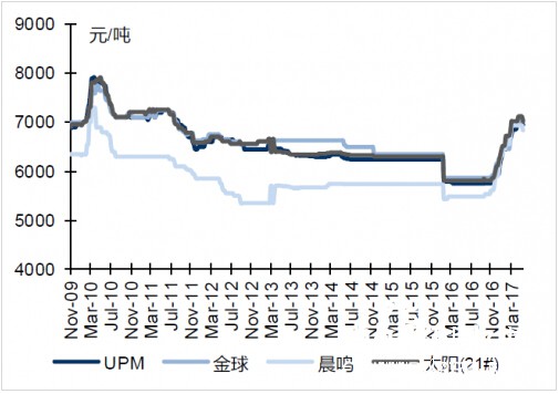 本周雙膠紙終端價(jià)格下跌