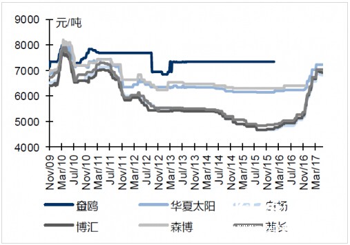 本周白卡紙終端價(jià)格下跌