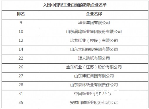 入圍中國(guó)輕工業(yè)百?gòu)?qiáng)的造紙企業(yè)名單