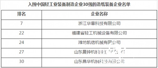 入圍中國(guó)輕工業(yè)裝備制造企業(yè)30強(qiáng)的造紙裝備企業(yè)名單