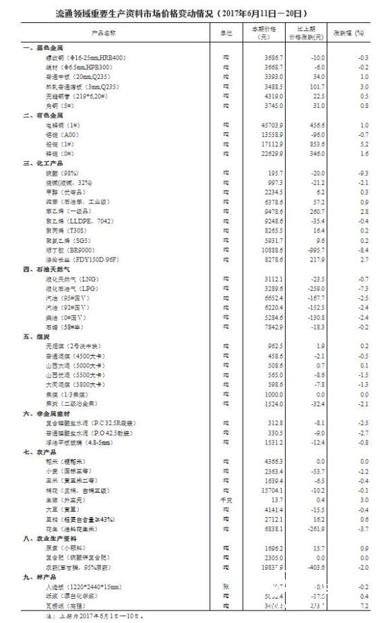 瓦楞紙漲幅最大