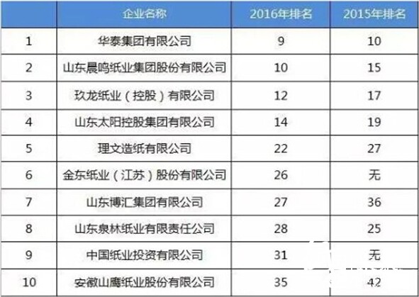 10家中國造紙企業(yè)進入百強名單