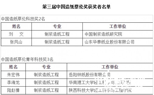 第三屆中國造紙蔡倫獎獲獎?wù)呙麊? width=