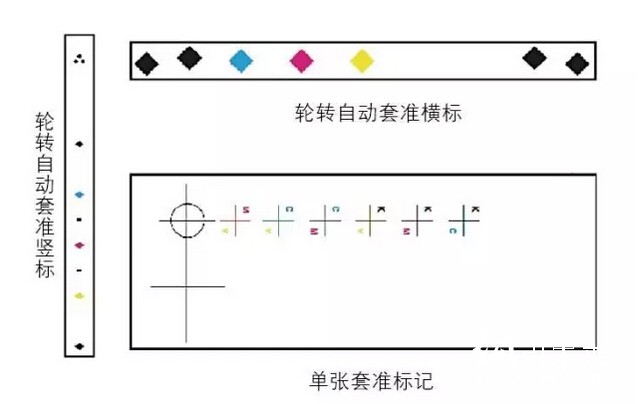 輪轉(zhuǎn)機(jī)的自動(dòng)套準(zhǔn)標(biāo)記和單張紙印刷機(jī)的套準(zhǔn)標(biāo)記