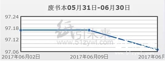 廢紙行情走勢圖