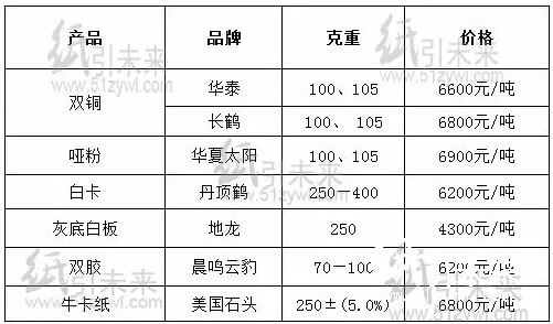 今日華南地區(qū)經(jīng)銷商月結(jié)15天紙張報(bào)價(jià)