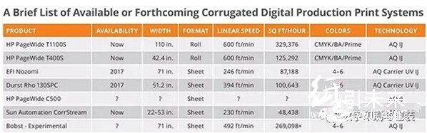 歐美地區(qū)主要的瓦楞紙數(shù)字印刷機(jī)廠商及設(shè)概況