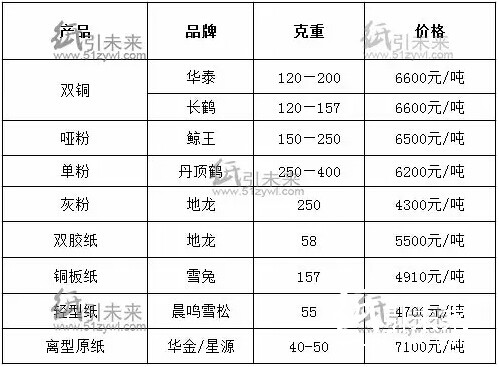 華東地區(qū)經(jīng)銷商紙張報價