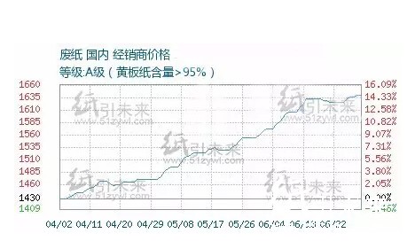 廢紙原料行情分析