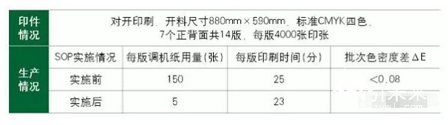 SOP實(shí)施前后某印件的生產(chǎn)情況對(duì)比