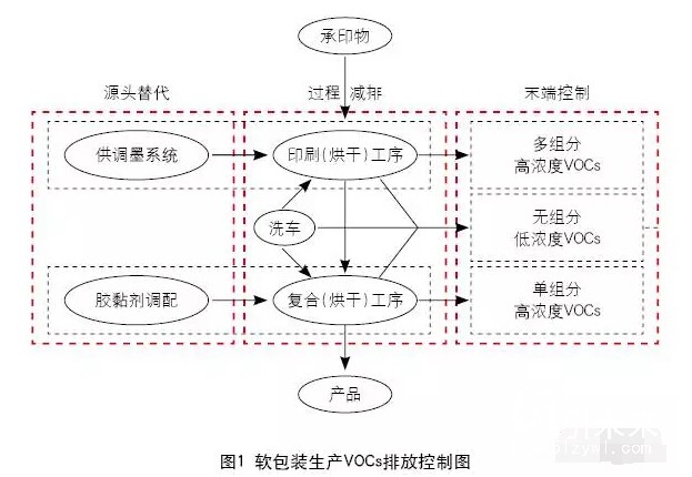 軟包裝生產(chǎn)VOCs排放控制圖