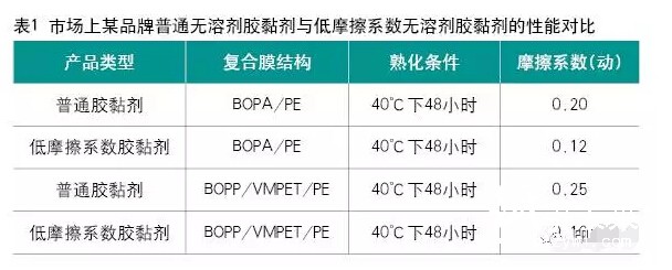 市場(chǎng)上某品牌普通無溶劑膠黏劑的性能對(duì)比