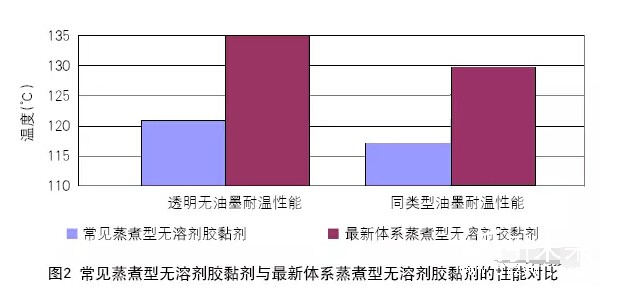 常見蒸煮型無溶劑膠黏劑與最新體系蒸煮型無溶劑膠黏劑的性能對(duì)比