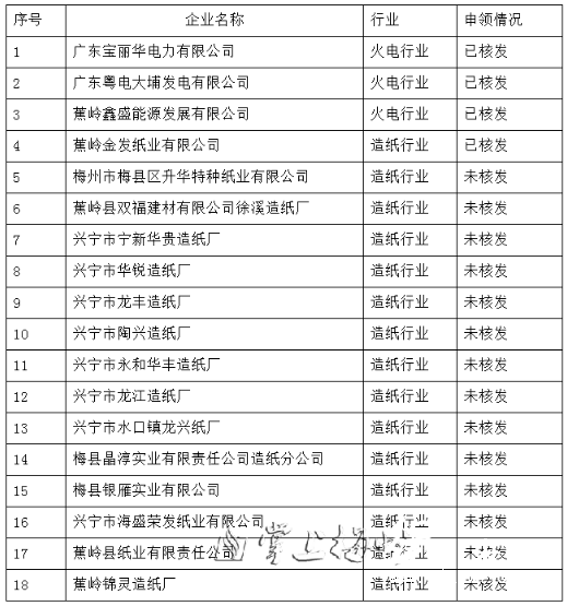 梅州市國(guó)家排污許可證核發(fā)情況一覽表