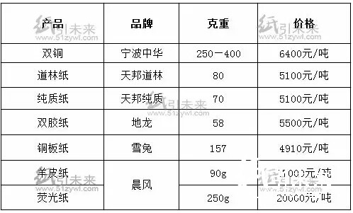 華東地區(qū)經(jīng)銷商紙張報價