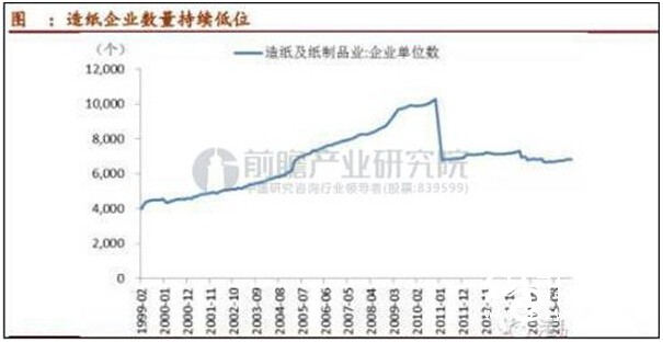 造紙行業(yè)的企業(yè)數(shù)量波動