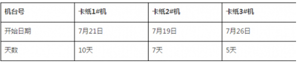 博匯紙業(yè)：7月3臺紙機(jī)共停機(jī)22天