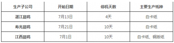 晨鳴集團(tuán)：7月3家子公司共停機(jī)24天