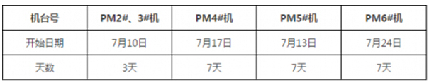 APP（中國）工業(yè)用紙事業(yè)部：7月5臺紙機(jī)共停機(jī)24天