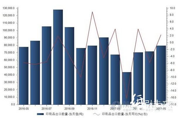 2016年5月—2017年5月我國印刷品出口數(shù)量統(tǒng)計(jì)