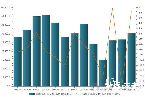 2016年5月—2017年5月印刷品出口金額走勢(shì)