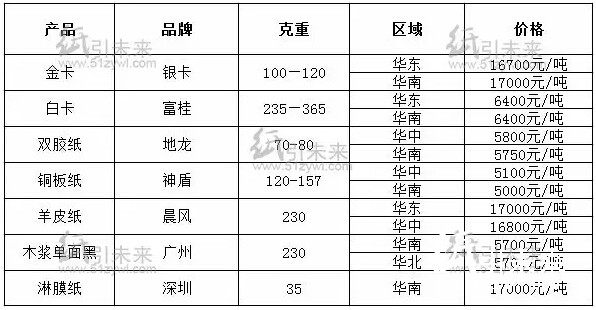 全國各地經(jīng)銷商紙張報(bào)價(jià)