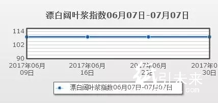 漂白闊葉指數(shù)