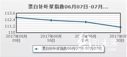 漂白針葉指數(shù)