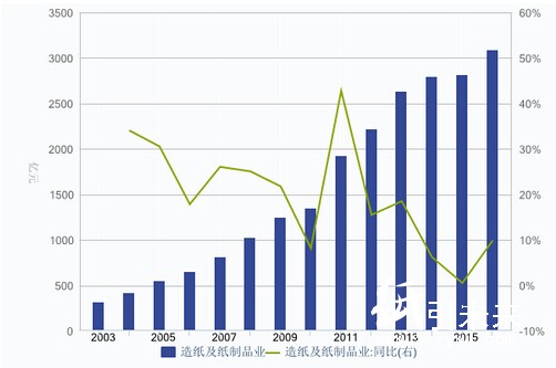 近年造紙行業(yè)固定資產(chǎn)投資完成額及增長(zhǎng)率