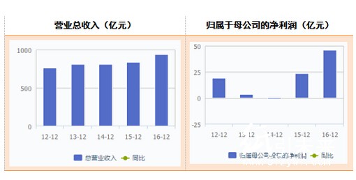 近年造紙行業(yè)上市公司營(yíng)收與凈利潤(rùn)變化情況