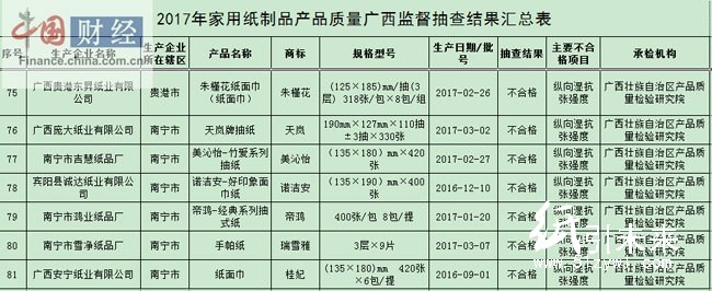 7批次紙制品抽檢不合格