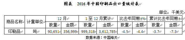 2016年我國印刷品出口量統(tǒng)計(jì)