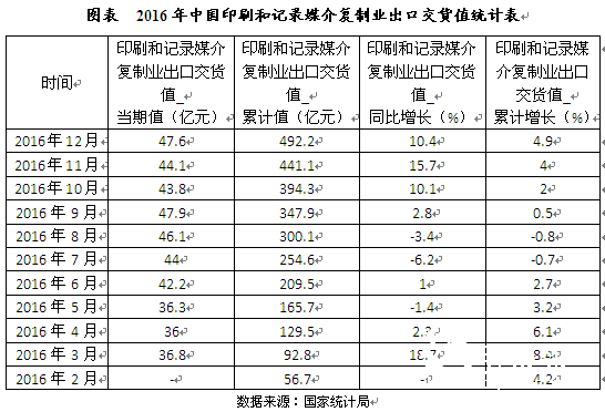 2016年12月中國印刷和記錄媒介復(fù)制業(yè)出口交貨值