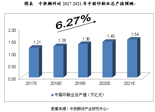 2017-2021年中國印刷行業(yè)投資分析