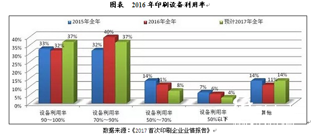 2016年印刷設(shè)備使用率