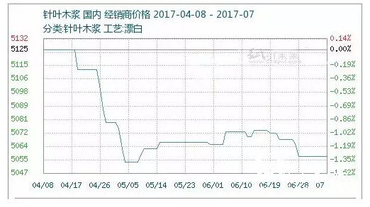 木漿價(jià)格經(jīng)銷商價(jià)格行情