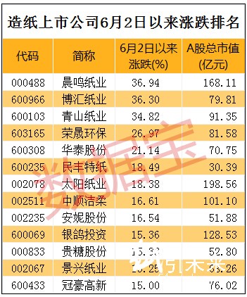 造紙上市公司6月份漲跌排名