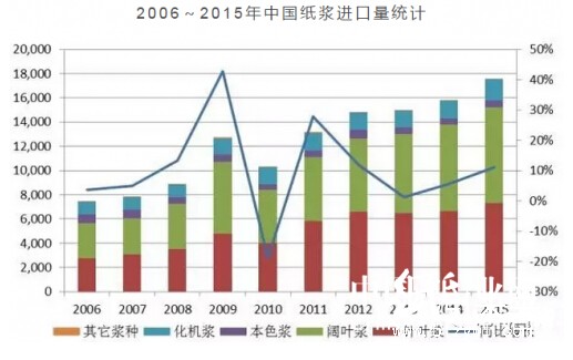 2006——2015年中國紙漿進(jìn)口量統(tǒng)計(jì)