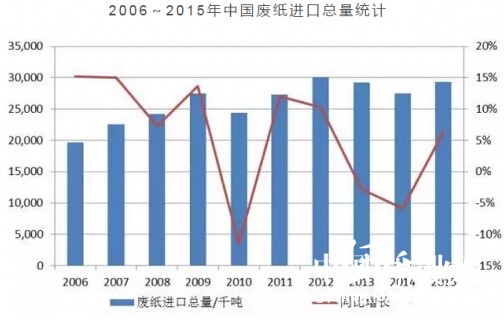 2006——2015年中國廢紙進(jìn)口總量統(tǒng)計(jì)