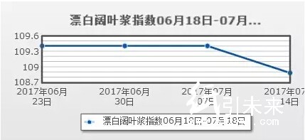 原料行情分析