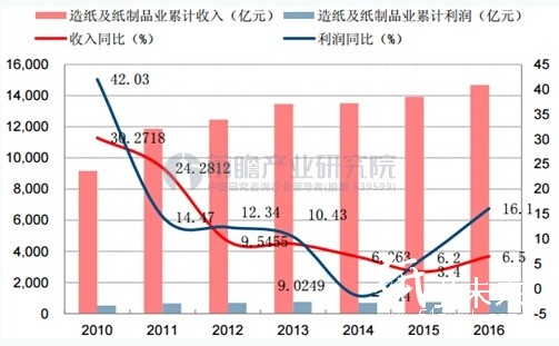 造紙行業(yè)營收及利潤增速