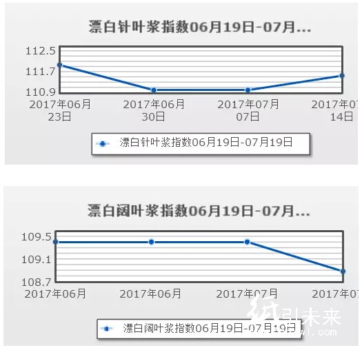 紙漿行情分析