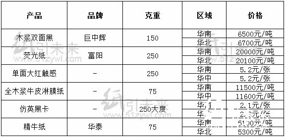 經(jīng)銷商紙張報價