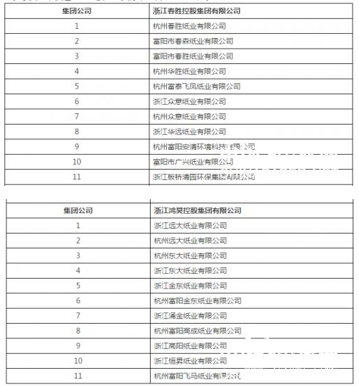 富陽兩大白板紙巨頭控股紙廠漲價