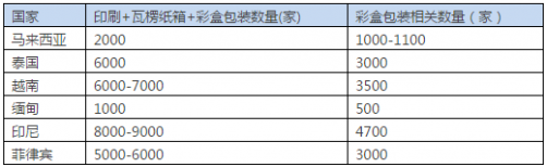 東南各國(guó)的廠家數(shù)量統(tǒng)計(jì)