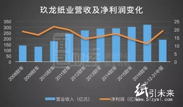 2016年玖龍紙業(yè)營收及凈利潤變化