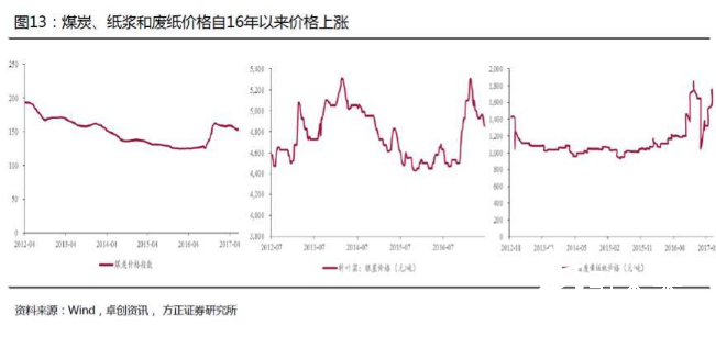 煤炭、紙漿和廢紙價格自16年以來價格上漲