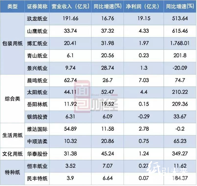 紙企一季度業(yè)績