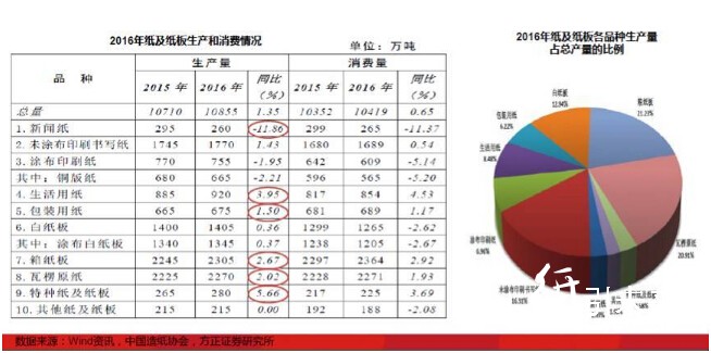 2016年紙及紙板生產(chǎn)和消費情況