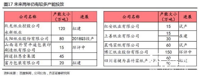 未來兩年紙企產(chǎn)能投放